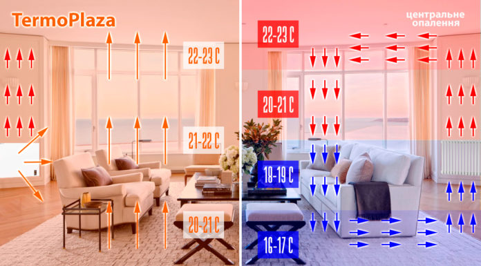 Принцип работы обогревателей ТермоПлаза