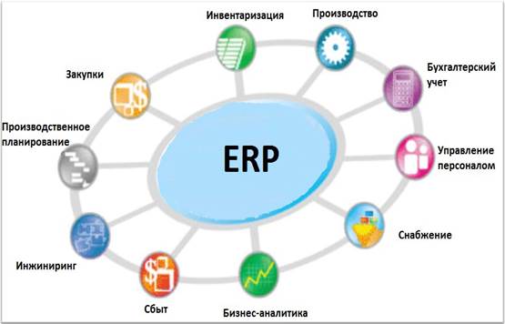 Основные функции erp. Основные функции erp