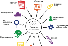 Что в себя включает продвижение сайта с Web решением