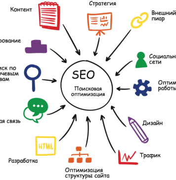 Что в себя включает продвижение сайта с Web решением