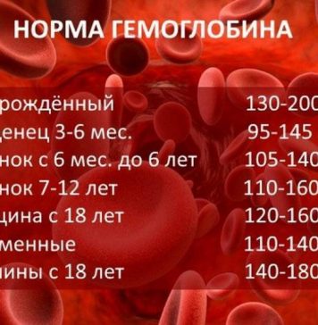 Какой гемоглобин должен быть у людей?